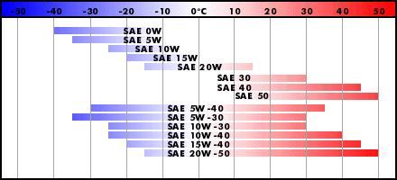 Таблица вязкости по SAE