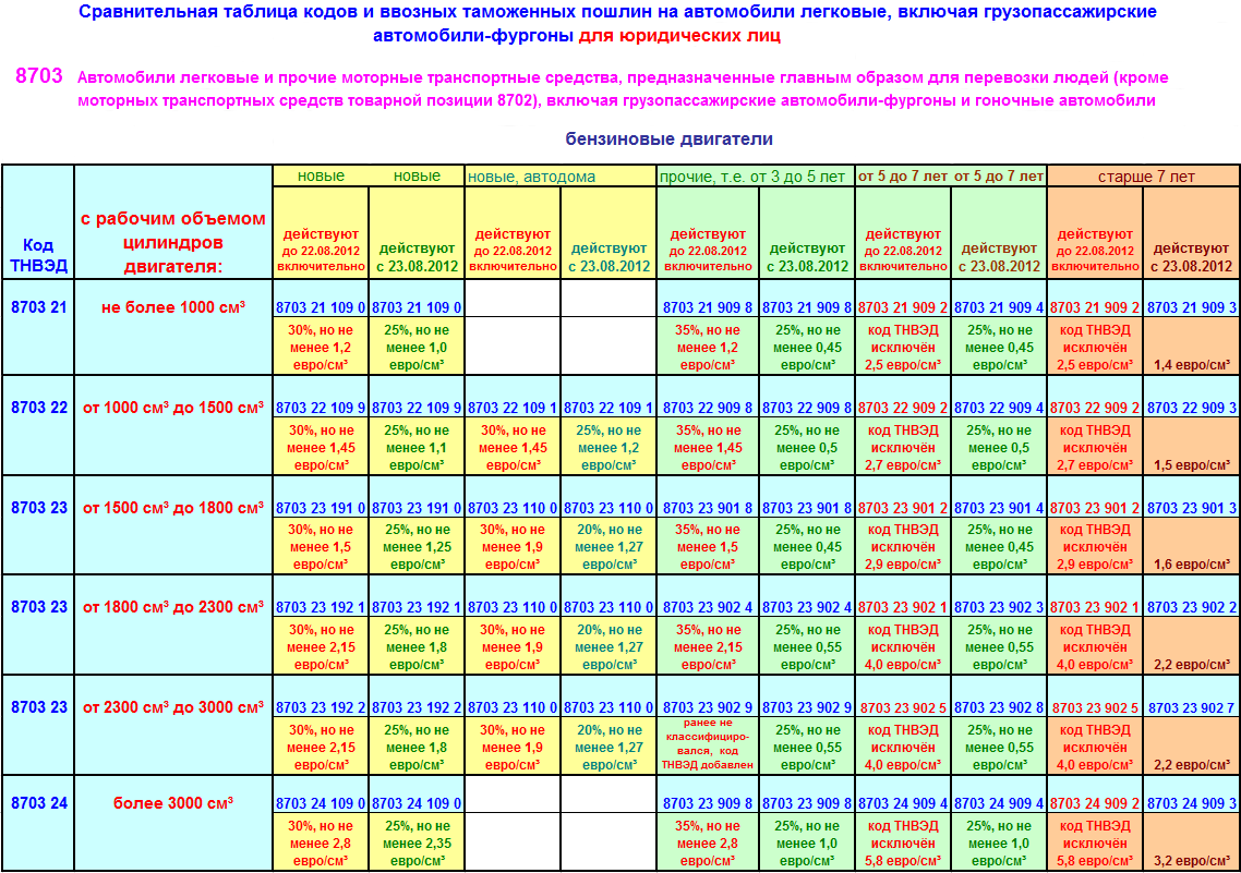 таможенная таблица авто (94) фото